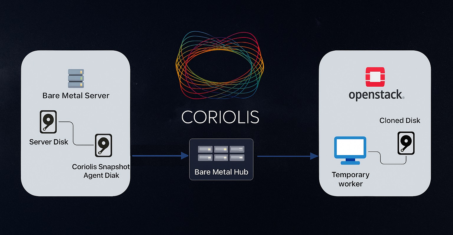 Coriolis P2V